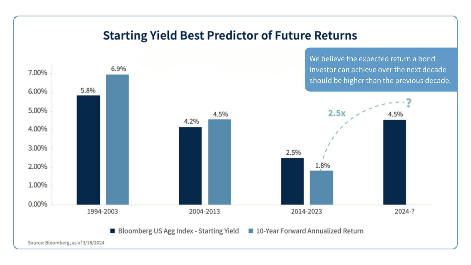 Chart depicting the Starting Yield Best Predictor of Future Returns. We believe the expected return a bond investor can achieve over the next decade should be higher than the previous decade. Source: Bloomberg, as of 3/18/2024